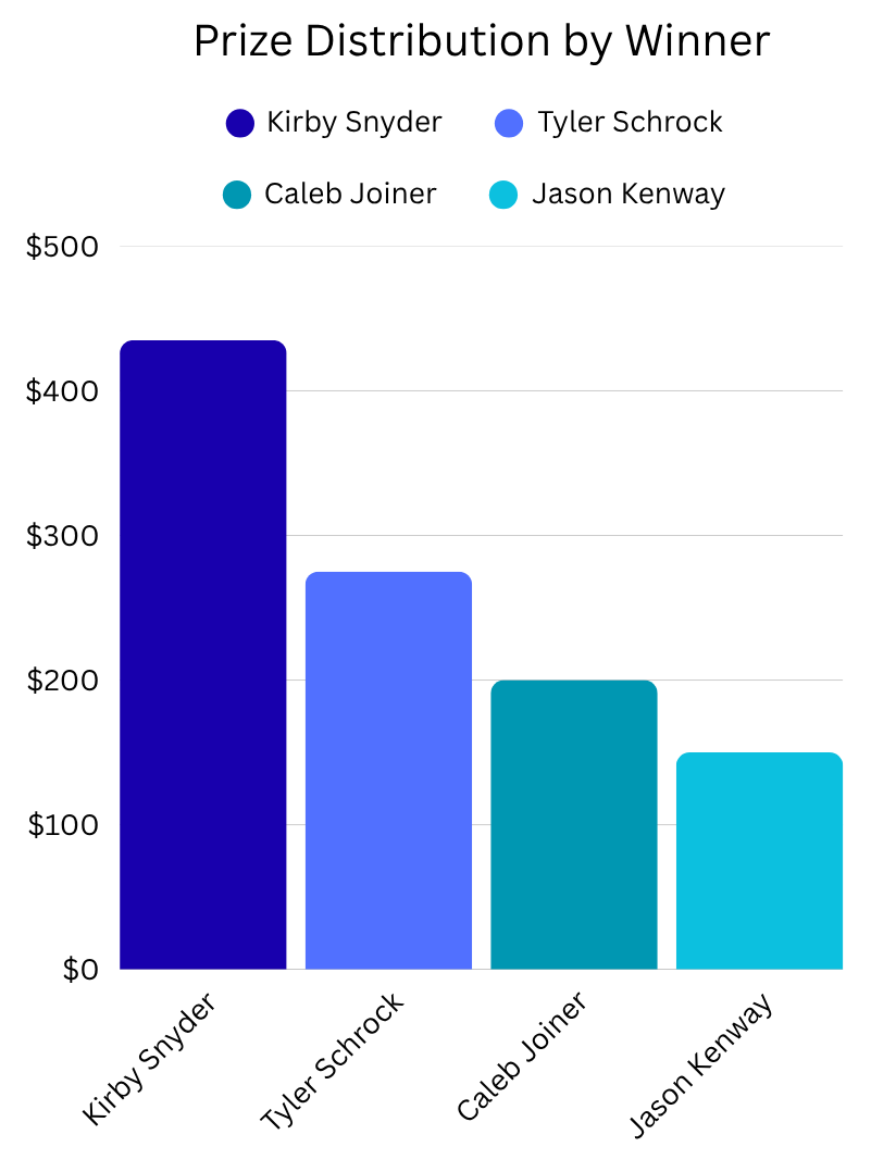 Graph 1: field size over time
